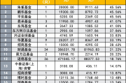 又有新能源主题基金清盘；年内公募机构定增认购总额超109亿元