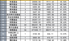 又有新能源主题基金清盘；年内公募机构定增认购总额超109亿元