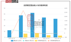 多家北交所公司 前三季净利润实现增长