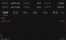 【美股盘前】中概股、半导体股多数上涨；特朗普媒体科技下跌近8%；台积电据称正研发新的先进芯片封装技术；软银押注发电业务为AI供电