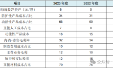 北交所上半年IPO受理115单创新性与业绩可持续性成审核重点