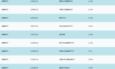 多只医药主题基金今日领涨，但仅2只产品涨超2%