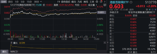 行业ETF风向标丨国资云板块走强，多只云计算ETF半日涨幅超3%