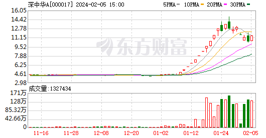 哈森股份四连板 重组标的对苹果产业链存在重大依赖