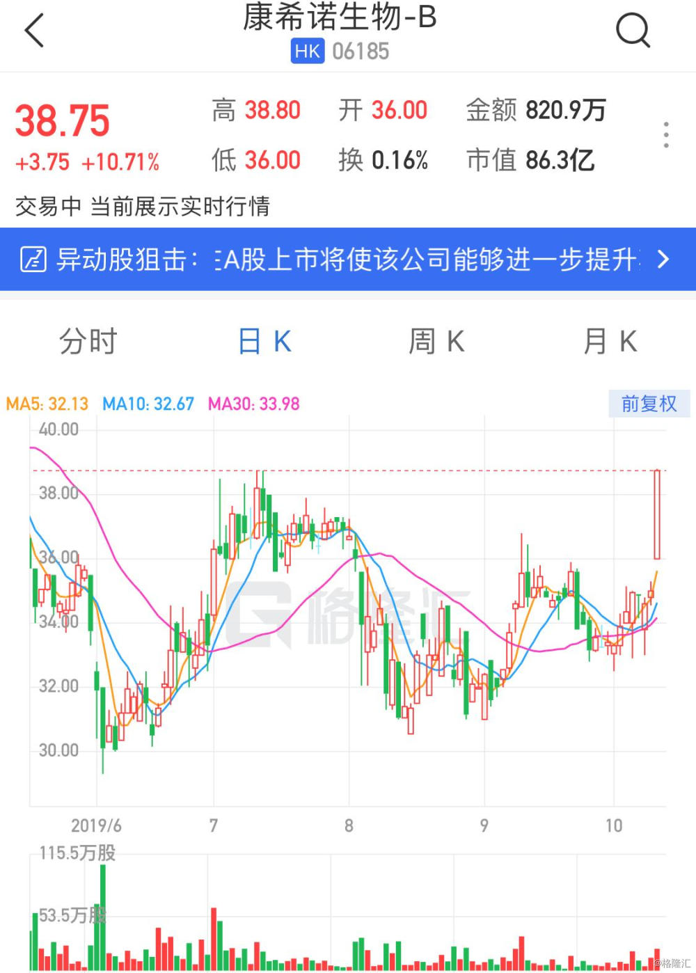 康希诺前三季度亏损近10亿元 股价较最高点下跌近90%