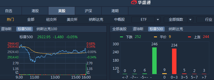 【美股盘前】三大期指齐涨，Tempest暴涨近270%；三星Q3利润同比下降78%；关注美联储货币政策纪要