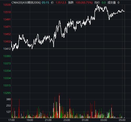 【美股盘前】三大期指齐涨，Tempest暴涨近270%；三星Q3利润同比下降78%；关注美联储货币政策纪要