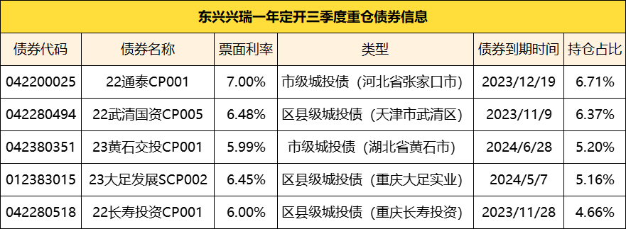 东兴证券遭甘肃证监局警示：未按照债券受托管理协议履职尽责