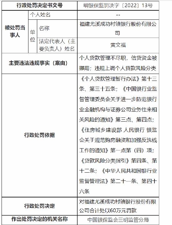 昆明盘龙兴福村镇银行被罚60万：因贷款支付管理与控制不到位等