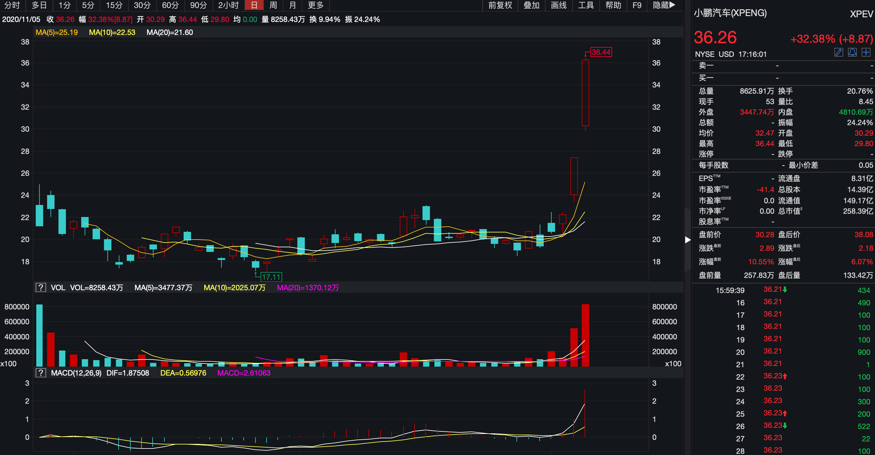 【美股盘前】三大期指涨跌互现，小鹏汽车涨近7%；“木头姐”Cathie Wood连续三天抛售特斯拉；思科宣布280亿美元收购Splunk