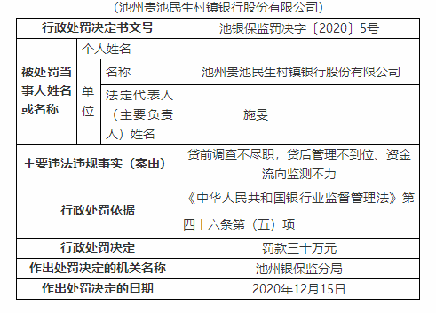 云南华坪农商银行被罚30万：因员工行为管理不到位等