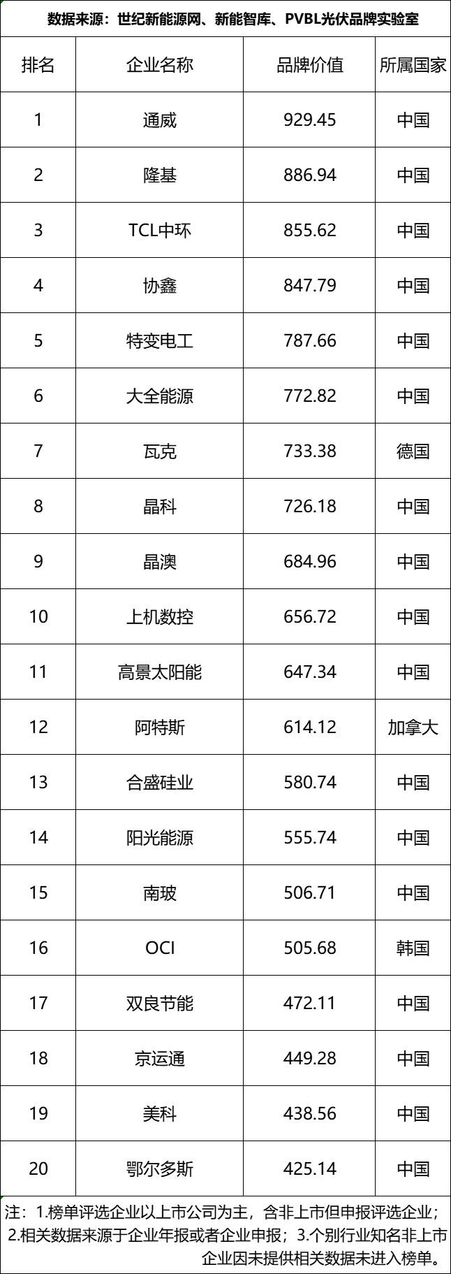 通威股份：太阳能电池全球累计出货量超200GW