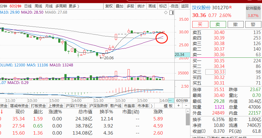 拟收购江苏朗迅跨界工业智能制造 哈森股份复牌首日涨停