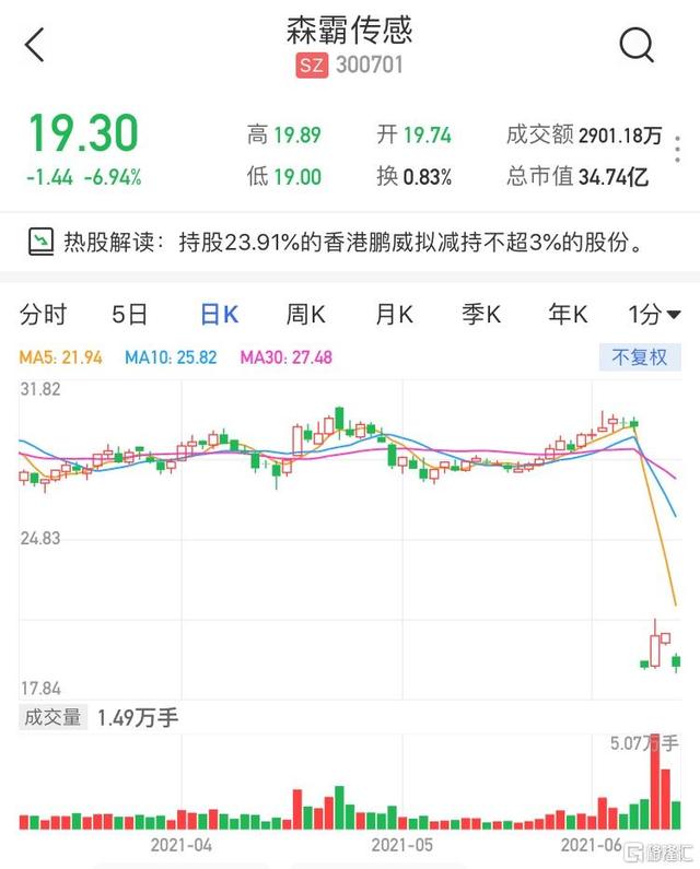 咸亨国际跌4.9% 股东高盛亚洲战略拟减持不超3%股份