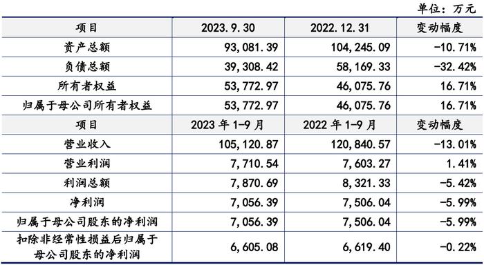 野风药业IPO：业绩整体呈下滑趋势 实控人及其亲属对外投资房地产企业引问询