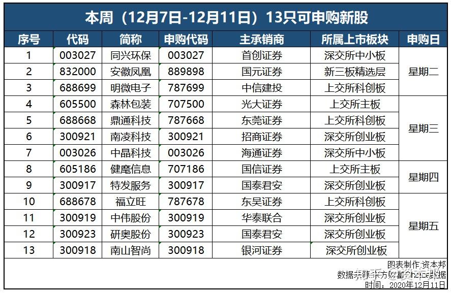 IPO周报｜上周上市6新股诞生5只翻倍股，本周仅2新股申购