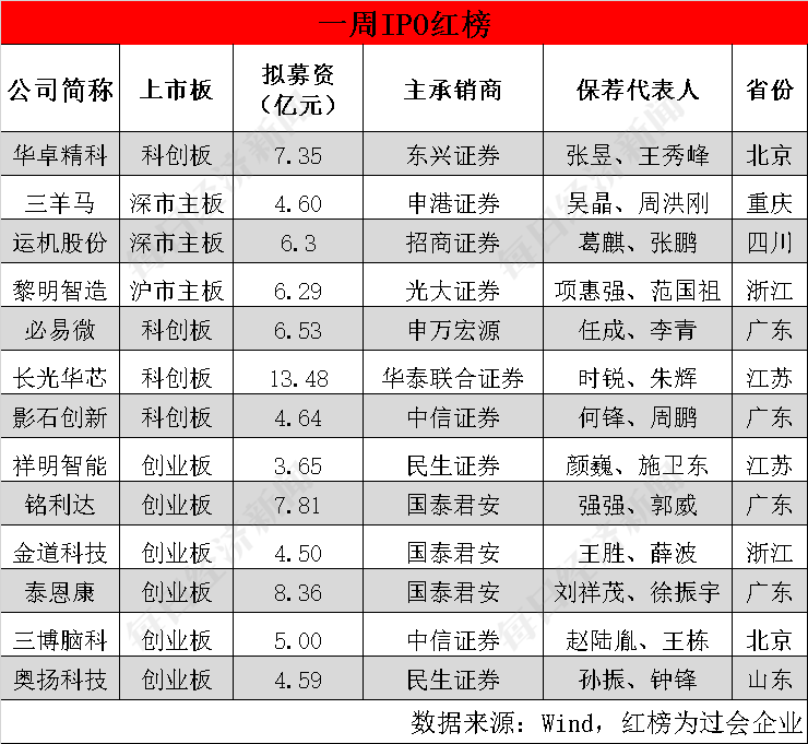 IPO周报｜上周上市6新股诞生5只翻倍股，本周仅2新股申购