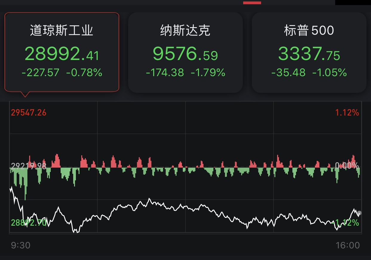 【美股盘前】三大期指齐跌；东南亚电商WeBuy一度跌超36%；欧莱雅集团前三季度销售额同比增长12.6%；美国前六大银行今年已累计裁员2万人