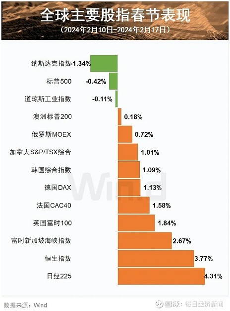 科创板100ETF（588120）大涨4.62%点评