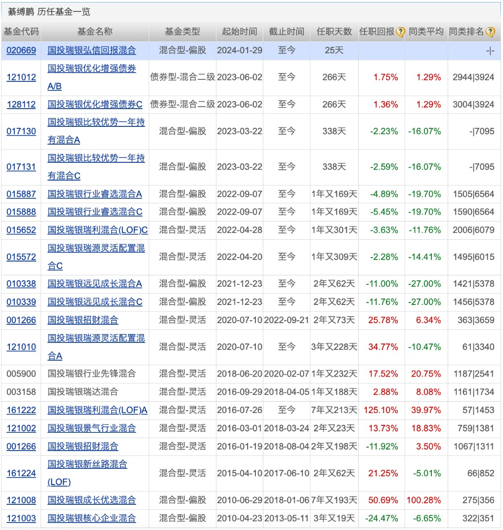 这是今天和整个2月，表现最好和最差的公募基金