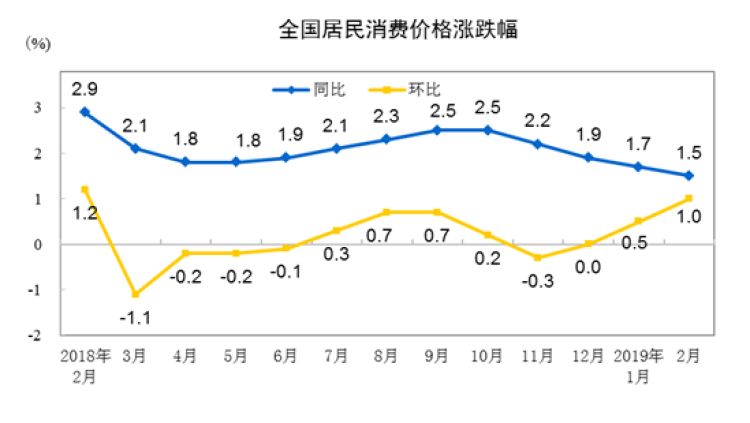 国家统计局：2月份PPI同比下降2.7% 环比下降0.2%