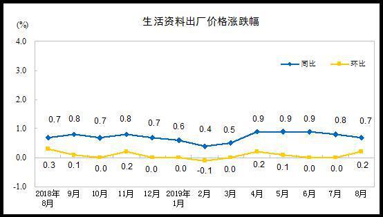 国家统计局：2月份PPI同比下降2.7% 环比下降0.2%