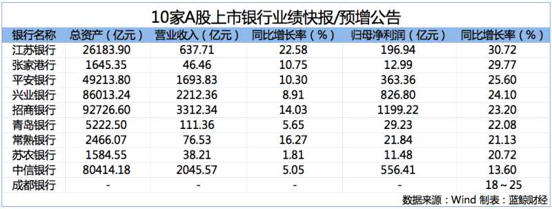 多家银行披露去年“成绩单”：资产质量优化