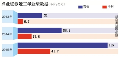 兴业证券设5.5亿元付金创纪录 欣泰电气保荐机构负多重责任