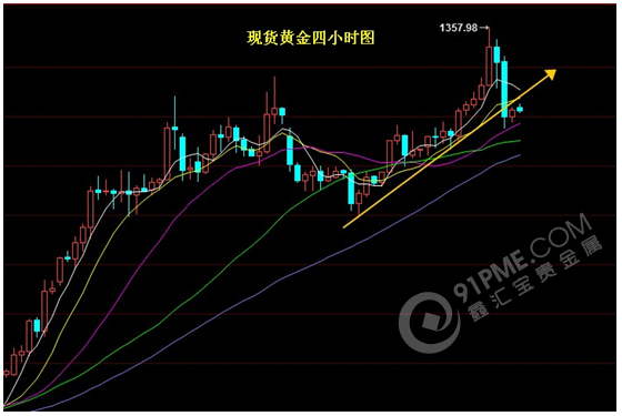 汽车强势反弹，金价逼近新高