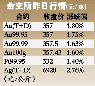 汽车强势反弹，金价逼近新高