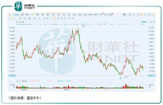 东方甄选中期净利锐减57% 股价一年大跌近七成