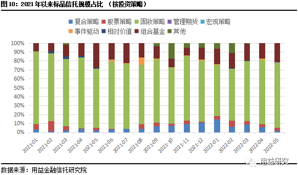 12月超五成标品信托产品获正收益 仅固收类产品收益率获正值