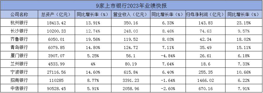 52家信托公司2023年业绩数据预披露：业绩承压明显 净利增长公司不足一半