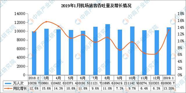 民航局：2023年我国民用运输机场完成旅客吞吐量125976.6万人次 比上年增长142.2%