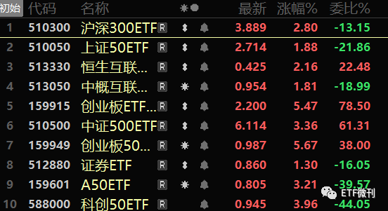 利好信号发出！新能源车ETF（159806）涨超4%