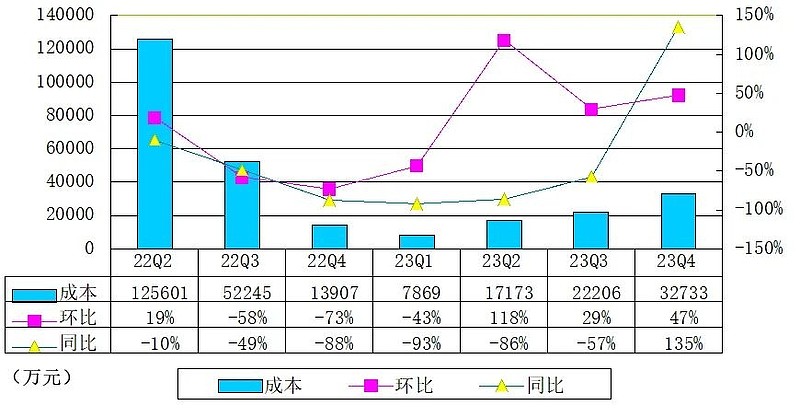 腾讯音乐2023年营收微降净利大增 Q4在线音乐月活跃用户数同比下滑4.2%