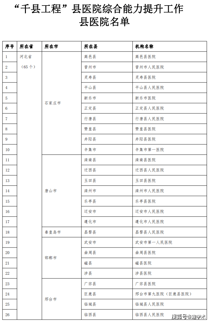 国家卫健委：临床专科能力评估4年一周期动态实施