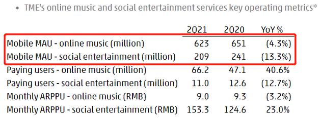 腾讯音乐2023年营收微降净利大增 Q4在线音乐月活跃用户数同比下滑4.2%