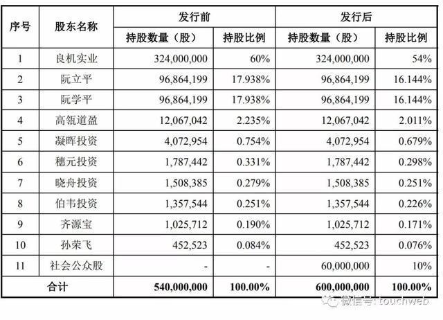 高纪凡拟将天合光能1.09亿股转让给妻子吴春燕 后者拥有新加坡永久居留权