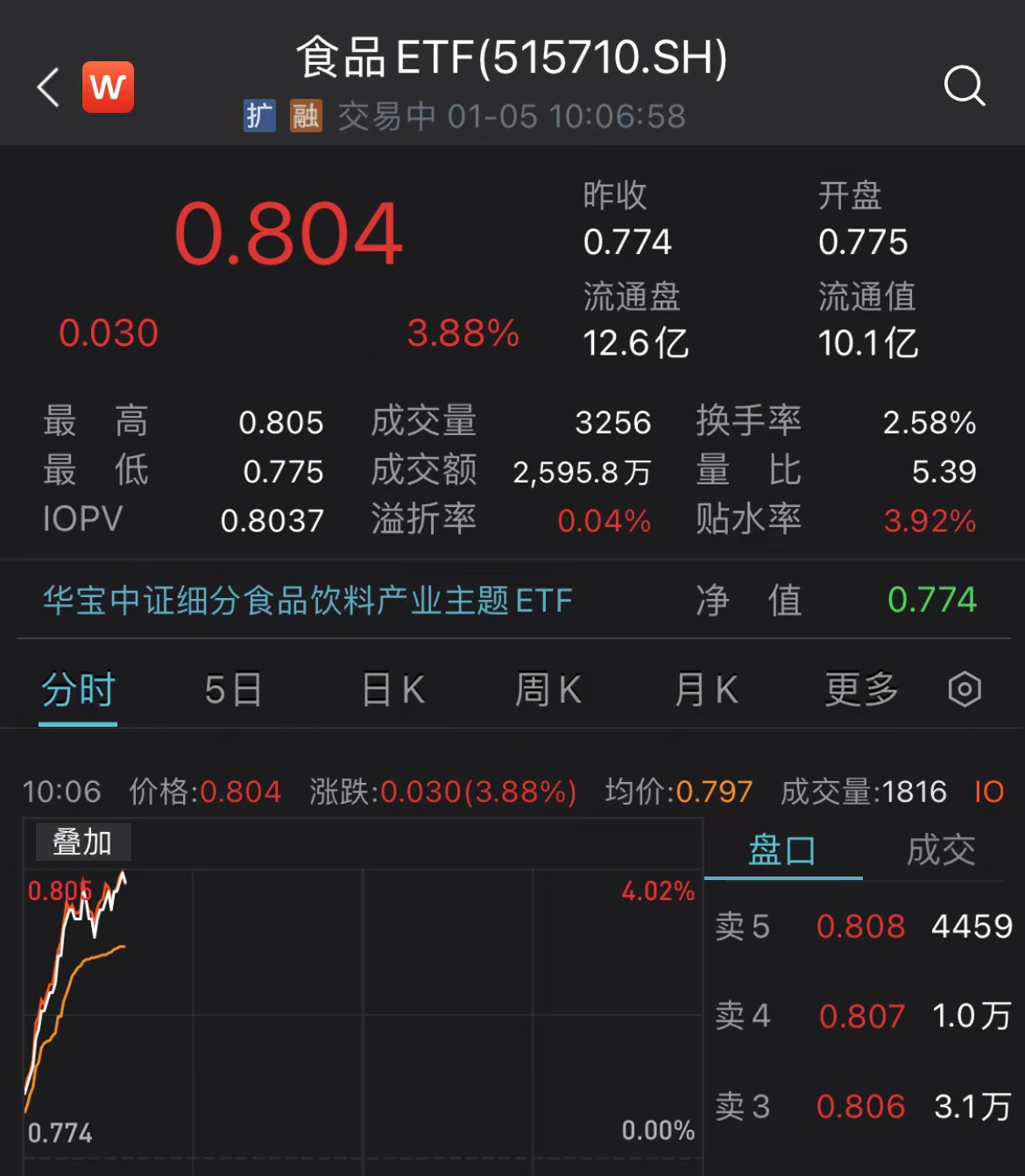 行业ETF风向标丨白酒、医药双双大涨，多只食品饮料ETF半日涨幅超3%