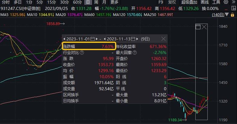 游戏ETF（516010）大涨4.35%点评