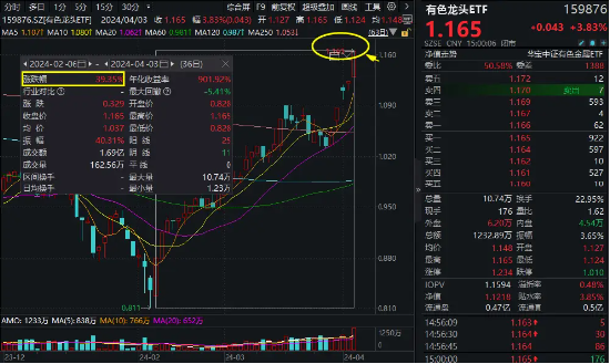 游戏ETF（516010）大涨4.35%点评