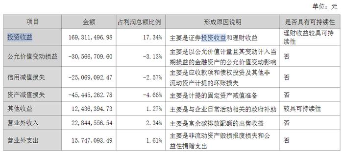 天际股份2023年净利润同比下滑93.04% 六氟磷酸锂产能过剩盈利能力触底