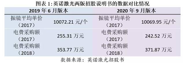 欧菲斯更新IPO招股书：采购数据与供应商披露数据打架 三年半行政处罚19条