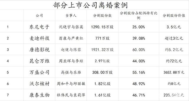 大股东“天价离婚”分割超40亿元股份 长春高新称不影响公司经营管理