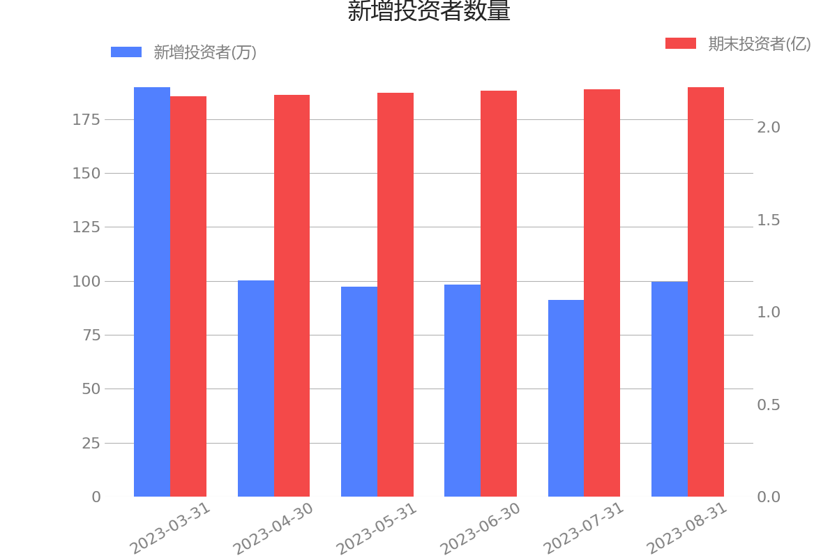 公募基金有效账户数超过15亿户，场外公募基金个人投资者数量为7.59亿人
