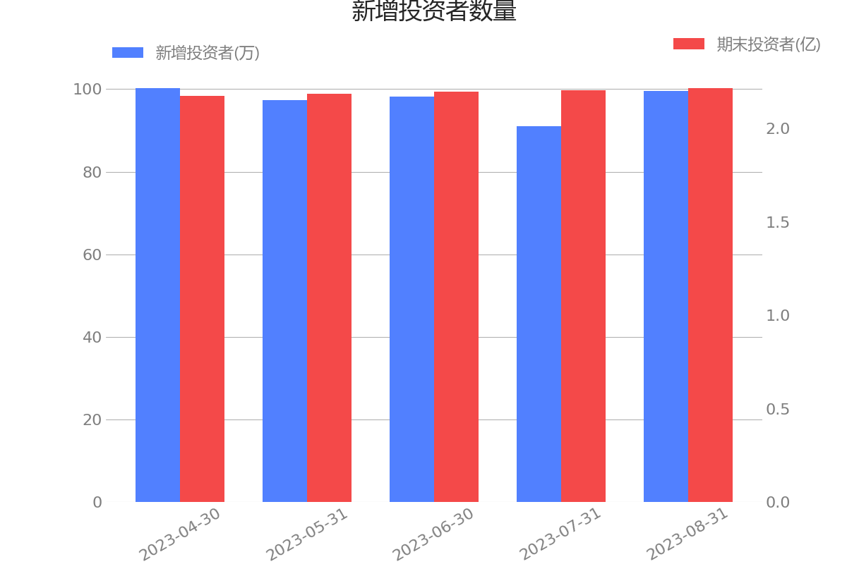 公募基金有效账户数超过15亿户，场外公募基金个人投资者数量为7.59亿人