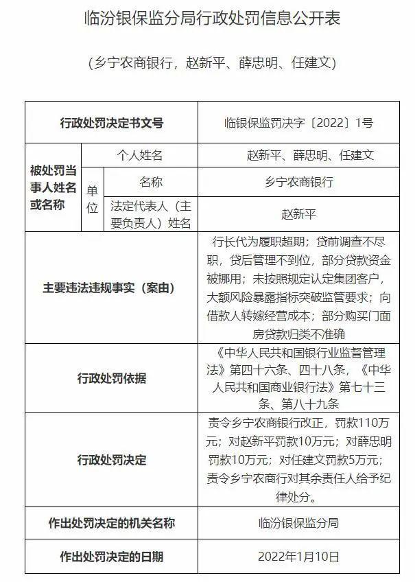 福建平和农商银行及旗下一支行合计被罚110万元：因个人经营性贷款贷后管理不到位等