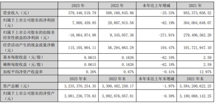 山东国信2023年净利同比下滑超四成 已连续四年下降