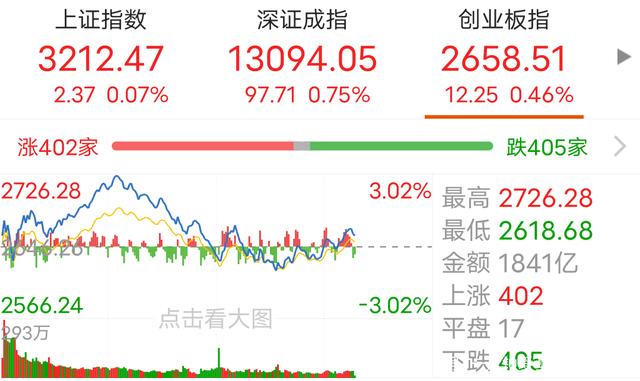 沪指小幅收涨 旅游板块热度不减